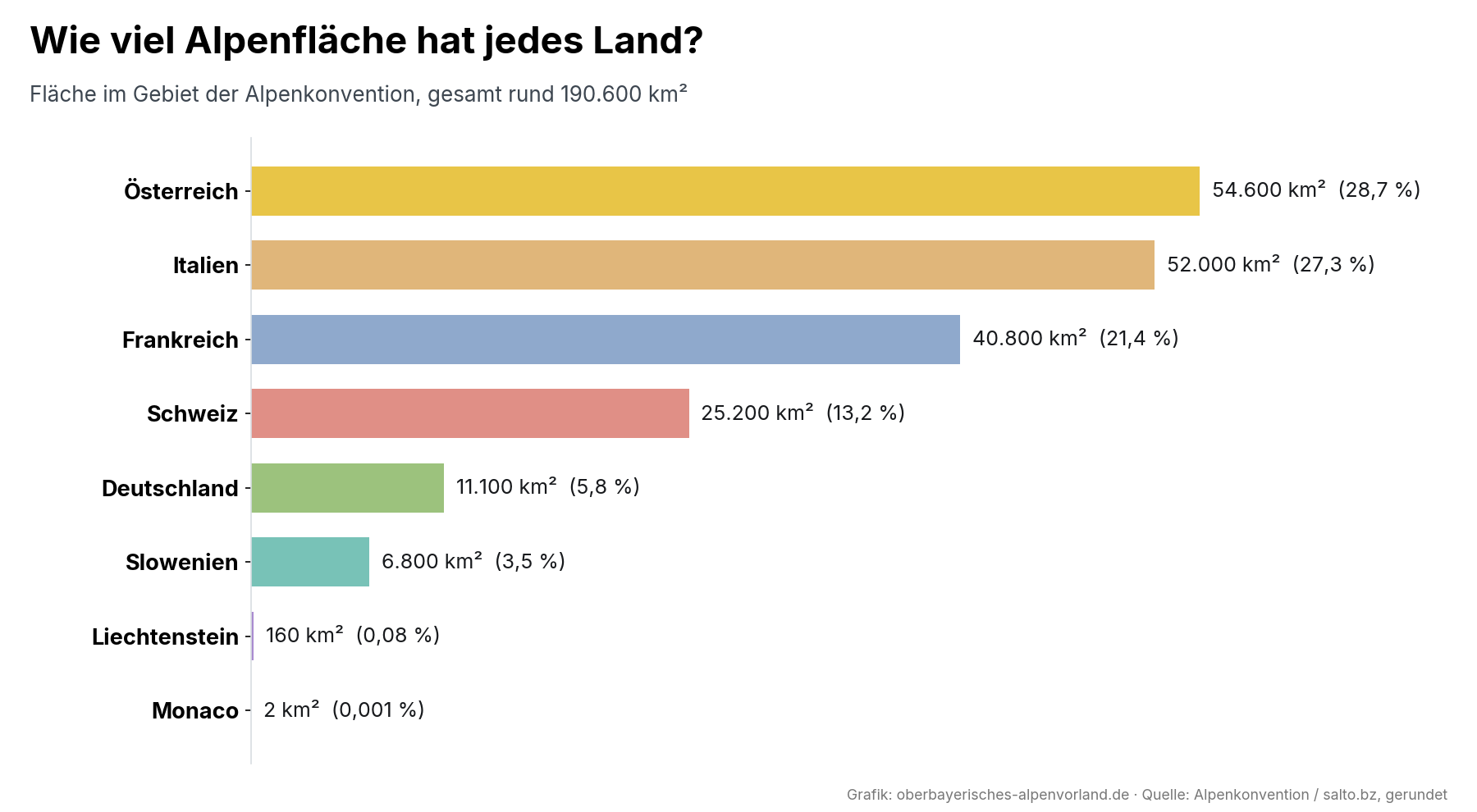 Balkendiagramm der Alpenfläche nach Ländern in Quadratkilometern