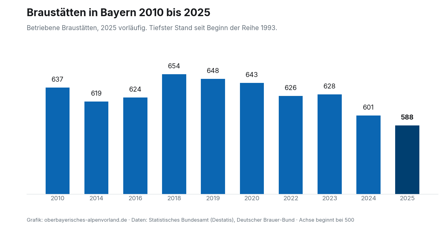 Balkendiagramm: Braustätten in Bayern von 2010 bis 2025