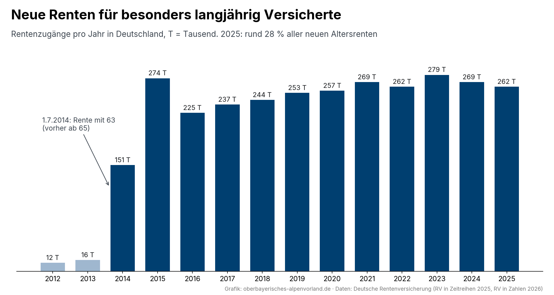 Balkendiagramm der jährlichen Rentenzugänge für besonders langjährig Versicherte 2012 bis 2025